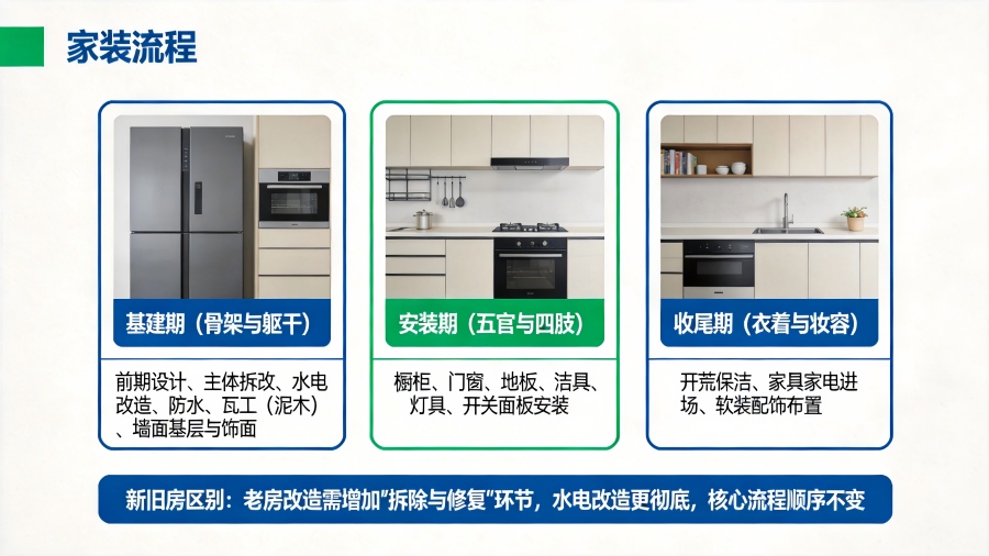 家装流程